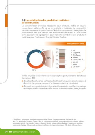 3.3 La contribution des produits et matériaux
de construction
La consommation d’énergie nécessaire pour produire, mettre en œuvre,
renouveler et traiter en fin de vie les produits et matériaux de construction
peut représenter un impact d’environ ¼ de la consommation d’énergie totale
d’une maison BBC sur 100 ans. Les menuiseries extérieures, le Gros Œuvre
et les équipements représentent pour moitié la contribution des produits et
matériaux pour l’indicateur « Energie Primaire Totale ».

Energie Primaire Totale
25 %

3 %

20 %

40 %

15 %

25 %

10 %
5 %
0 %

VRD
Equipements
Rvt et façades
Isolation
Cloisons / Men. Int.
Men. ext.
Toiture
Gros œuvre 7

32 %
Mettre en place une démarche d’éco-conception peut permettre, dans le cas
de maisons BBC :
d
 e valider la cohérence architecturale et bioclimatique du projet associée à
des choix de système constructif et des composants le constituant,
d
 e retenir les associations les mieux adaptées au projet conciliant contraintes
techniques, confort attendu et réduction de la consommation d’énergie totale.
25

20

15

10

5

0

7. Gros Œuvre  : Infrastructure, fondations, structures, plancher – Toiture : charpente, couverture, étanchéité de toits
Men. Ext. : Menuiseries Extérieure – Cloisons / Men. int. : cloisonnement, plafonds, menuiseries intérieures – Isolation : isolation
horizontale et verticale – Rvt et façades : chapes, revêtements de sol et muraux, enduits et bardages – Equipements : sanitaires,
production de chauffage et d’eau chaude, ventilation, installations électriques et domotiques - VRD : Voirie et Réseaux Divers.

24

éco-conception de la maison

 