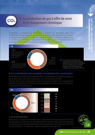 CO2
15 %
Autre consommation
d’énergie domestique
(électroménager,
audiovisuel…)

55 %
Produits et
matériaux de
construction

30 %
Consommation d’énergie
conventionnelle (chauffage,
eau chaude sanitaire…)

Bilan environnemental

L’indicateur «  changement climatique  » mesure les émissions dans l’air
contribuant à l’augmentation des émissions de gaz à effet de serre. Il se mesure
en kg équivalent (eq) CO²/m².an. Pour une maison BBC, l’indicateur s’élève entre
11 et 20 kg eq CO²/m².an. Les produits et matériaux de construction sont le
principal contributeur à la production de CO², avec 55 % du total.

d’une maison BBC sur 100 ans

4. La production de gaz à effet de serre
et le changement climatique

Si on prend comme étalon de
comparaison une voiture citadine
émettant 140 g de CO² par kilomètre,
alors en moyenne, pour « émettre
autant », cela revient à parcourir
15 000 km par an, pendant 100 ans.

4.1 La contribution des produits et matériaux de construction
à l’échelle du cycle de vie d’une maison BBC, le contributeur « Produits et matériaux
de construction » est responsable pour moitié des rejets de CO².
Le Gros Œuvre, les équipements et les menuiseries extérieures, représentent
plus de la moitié de la contribution des produits et matériaux pour l’indicateur
« Changement climatique ».

CO2
50 %

15 %

40 %
30 %

55 %
30 %

20 %
10 %
0 %

VRD
Equipements
Rvt et façades
Isolation
Cloisons / Men. Int.
Men. ext.
Toiture
Gros œuvre 

 cas de la maison bois
Dans ce cas, l’impact du Gros Œuvre sur l’indicateur Changement climatique est
très variable car même si l’on considère le bois comme une source de stockage
du Carbone, les résultats dépendent des hypothèses retenues pour la fin de
vie de la maison : incinération, mise en centre de stockage, etc.
éco-conception de la maison

25

 