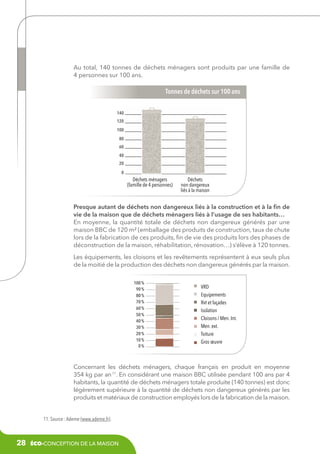 Au total, 140 tonnes de déchets ménagers sont produits par une famille de
4 personnes sur 100 ans.

Tonnes de déchets sur 100 ans
150,00
131,25
112,50
93,75
75,00
56,25
37,50
18,75
0,00

140
120
100
80
60
40
20
0

Déchets ménagers
(famille de 4 personnes)

Déchets
non dangereux
liés à la maison

Presque autant de déchets non dangereux liés à la construction et à la fin de
vie de la maison que de déchets ménagers liés à l’usage de ses habitants…
En moyenne, la quantité totale de déchets non dangereux générés par une
maison BBC de 120 m² (emballage des produits de construction, taux de chute
lors de la fabrication de ces produits, fin de vie des produits lors des phases de
déconstruction de la maison, réhabilitation, rénovation…) s’élève à 120 tonnes.
Les équipements, les cloisons et les revêtements représentent à eux seuls plus
de la moitié de la production des déchets non dangereux générés par la maison.
100 %
90 %
80 %
70 %
60 %
50 %
40 %
30 %
20 %
10 %
0 %

VRD
Equipements
Rvt et façades
Isolation
Cloisons / Men. Int.
Men. ext.
Toiture
Gros œuvre

Concernant les déchets ménagers, chaque français en produit en moyenne
354 kg par an 11. En considérant une maison BBC utilisée pendant 100 ans par 4
habitants, la quantité de déchets ménagers totale produite (140 tonnes) est donc
légèrement supérieure à la quantité de déchets non dangereux générés par les
produits et matériaux de construction employés lors de la fabrication de la maison.
11. Source : Ademe (www.ademe.fr).

28

éco-conception de la maison

 