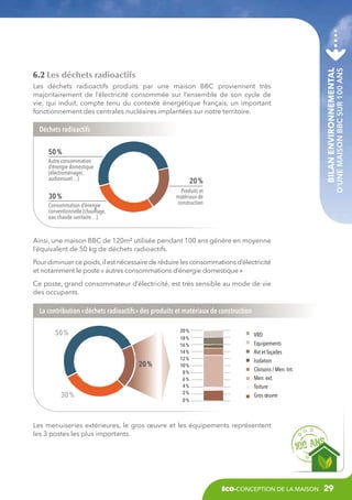 Déchets radioactifs
50 %
Autre consommation
d’énergie domestique
(électroménager,
audiovisuel…)

20 %

Bilan environnemental

Les déchets radioactifs produits par une maison BBC proviennent très
majoritairement de l’électricité consommée sur l’ensemble de son cycle de
vie, qui induit, compte tenu du contexte énergétique français, un important
fonctionnement des centrales nucléaires implantées sur notre territoire.

d’une maison BBC sur 100 ans

6.2 Les déchets radioactifs

Produits et
matériaux de
construction

30 %
Consommation d’énergie
conventionnelle (chauffage,
eau chaude sanitaire…)

Ainsi, une maison BBC de 120m² utilisée pendant 100 ans génère en moyenne
l’équivalent de 50 kg de déchets radioactifs.
Pour diminuer ce poids, il est nécessaire de réduire les consommations d’électricité
et notamment le poste « autres consommations d’énergie domestique »
Ce poste, grand consommateur d’électricité, est très sensible au mode de vie
des occupants.

La contribution « déchets radioactifs » des produits et matériaux de construction
50 %

20 %

30 %

20 %
18 %
16 %
14 %
12 %
10 %
8 %
6 %
4 %
2 %
0 %

VRD
Equipements
Rvt et façades
Isolation
Cloisons / Men. Int.
Men. ext.
Toiture
Gros œuvre 

Les menuiseries extérieures, le gros œuvre et les équipements représentent
les 3 postes les plus importants.

éco-conception de la maison

29

 