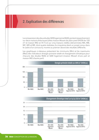 2. Explication des différences

La comparaison des deux études QEB logement et MdQ, portant respectivement
sur deux maisons théoriques (dites maison Mozart de plain-pied SHON de 120
m² et maison MI2 en R+1) et sur cinq maisons réelles (dénommées MA, MB,
MC, MD et ME, dont quatre réalisées, la cinquième étant un projet conçu dans
le cadre d’un concours), montre au premier abord des résultats différents.
Les graphiques ci-dessous présentent les minimums (Min) et les maximums
(Max) des indicateurs énergie primaire totale et changement climatique pour
chacune des études MdQ et QEB logement (maison Mozart d’une part et
maison MI2 d’autre part).

Energie primaire totale (en kWh/m2 SHON/an)
200
150
100
50
0

Min MdQ

Max MdQ

Min QEB
logement
Mozart

Max QEB
logement
Mozart

Min MdQ
Max QEB
logement M12 logement M12

Changement climatique total (en kq Eq CO2/m2 SHON/an)
25
20
15
10
5
0

Min MdQ

36

éco-conception de la maison

Max MdQ

Min QEB
logement
Mozart

Max QEB
logement
Mozart

Min MdQ
Max QEB
logement M12 logement M12

 