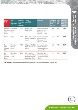 Isolations

(en m2.k/W)

Résistance Source Résistance
thermique de la thermique
murs
FDES total
(en m2.k/W)

(en m2.k/W)

Référence : BGV Thermo
Bloc béton Bouyer
joints
Leroux
minces

0,21

Modélisation
par le CERIB

Panneau semi-rigide
en laine de verre
Monospace 35
épaisseur 120 mm

3,4

INIES

3,61

Brique

Brique

0,79

INIES - Brique de 20 Panneau semi-rigide
rectifiée collée à joint en laine de verre
mince
Monospace 35
épaisseur 100 mm

2,85

INIES

3,64

Bloc
béton
cellulaire
20 cm

Blocs béton
cellulaire
20 cm

1,82

Adaptation FDES bloc Panneau semi-rigide
béton cellulaire de
en laine de verre GR
25 cm
32 Roule revetu kraft
épaisseur 60 mm

1,85

INIES

3,67

Bloc
béton
cellulaire
25 cm

Blocs béton
cellulaire
25 cm

2,56

INIES - Mur en
maçonnerie de blocs
en béton cellulaire
d'épaisseur 25 cm

1,25

INIES

Comparaison des études

Murs
Résistance Source
en
thermique de la FDES
maçonnerie murs

Maison de Qualité et CIMbéton

Maison
M12

3,81

Panneau de laine
de verre Monospace
35 contact épaisseur
45 mm

Tableau 2 - Variation des éléments structurels horizontaux et de l’isolation murale pour la maison MI2

éco-conception de la maison

41

 
