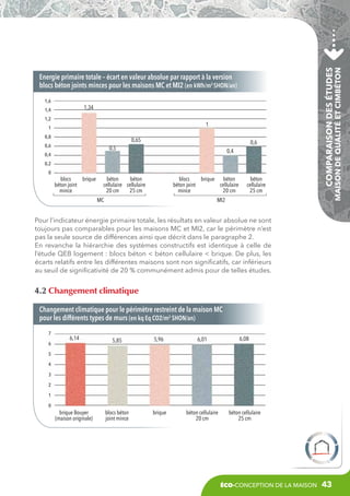 1,34

1,4
1,2

1

1
0,8

0,65

0,6

0,6

0,5

0,4

0,4
0,2
0

blocs
brique
béton joint
mince

béton
béton
cellulaire cellulaire
20 cm
25 cm

blocs
brique
béton
béton joint
cellulaire
mince
20 cm

MC

béton
cellulaire
25 cm

Comparaison des études

1,6

Maison de Qualité et CIMbéton

Energie primaire totale – écart en valeur absolue par rapport à la version
blocs béton joints minces pour les maisons MC et MI2 (en kWh/m2 SHON/an)

MI2

Pour l’indicateur énergie primaire totale, les résultats en valeur absolue ne sont
toujours pas comparables pour les maisons MC et MI2, car le périmètre n’est
pas la seule source de différences ainsi que décrit dans le paragraphe 2.
En revanche la hiérarchie des systèmes constructifs est identique à celle de
l’étude QEB logement : blocs béton  béton cellulaire  brique. De plus, les
écarts relatifs entre les différentes maisons sont non significatifs, car inférieurs
au seuil de significativité de 20 % communément admis pour de telles études.

4.2 Changement climatique
Changement climatique pour le périmètre restreint de la maison MC
pour les différents types de murs (en kq Eq CO2/m2 SHON/an)
7
6

6,14

5,85

5,96

6,01

6,08

brique Bouyer
(maison originale)

blocs béton
joint mince

brique

béton cellulaire
20 cm

béton cellulaire
25 cm

5
4
3
2
1
0

éco-conception de la maison

43

 