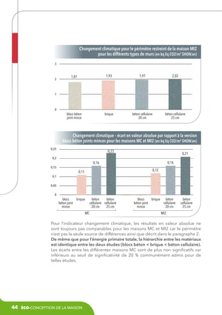 Changement climatique pour le périmètre restreint de la maison MI2
pour les différents types de murs (en kq Eq CO2/m2 SHON/an)
3

1,81

1,93

1,97

2,02

blocs béton
joint mince

2

brique

béton cellulaire
20 cm

béton cellulaire
25 cm

1

0

Changement climatique – écart en valeur absolue par rapport à la version
blocs béton joints minces pour les maisons MC et MI2 (en kq Eq CO2/m2 SHON/an)
0,25

0,23

0,21

0,2

0,16

0,16
0,15

0,12

0,11
0,1
0,05
0

blocs
brique
béton joint
mince

béton
béton
cellulaire cellulaire
20 cm
25 cm
MC

blocs
brique
béton
béton joint
cellulaire
mince
20 cm

béton
cellulaire
25 cm

MI2

Pour l’indicateur changement climatique, les résultats en valeur absolue ne
sont toujours pas comparables pour les maisons MC et MI2 car le périmètre
n’est pas la seule source de différences ainsi que décrit dans le paragraphe 2.
De même que pour l’énergie primaire totale, la hiérarchie entre les matériaux
est identique entre les deux études (blocs béton  brique  béton cellulaire).
Les écarts entre les différentes maisons MC sont de plus non significatifs car
inférieurs au seuil de significativité de 20 % communément admis pour de
telles études.

44

éco-conception de la maison

 