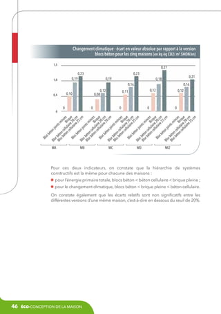 Changement climatique - écart en valeur absolue par rapport à la version
blocs béton pour les cinq maisons (en kq éq CO2/ m2 SHON/an)
1,5

0,27
0,23

0,23

0,19

1,0

0,19

0,21

0,18
0,16

0,10

0,5

0

0,16
0,12

0,11

0

0

0,12

0

0

cb

Blo

Blo

cb

éto

nj
oin
ts
Blo éto
m
cb nc
inc
éto ell
e
n c ula Briq s
ire ue
ell
ula 20
Blo
ire cm
cb
25
éto
cm
nj
Blo
oin
c
ts
Blo béto
m
cb nc
inc
éto ell
e
n c ula Briq s
ell ire ue
ula 20
Blo
ire cm
cb
éto
20
nj
cm
Blo
oin
cb
ts
Blo éto
m
cb nc
inc
éto ell
e
n c ula Briq s
ell ire ue
ula 20
Blo
ire cm
cb
25
éto
cm
nj
Blo
oin
cb
ts
Blo éto
m
cb nc
inc
éto ell
e
n c ula Briq s
ire ue
ell
ula 20
Blo
ire cm
cb
25
éto
cm
nj
Blo
oin
c
ts
Blo béto
m
cb nc
inc
éto ell
e
n c ula Briq s
ell ire ue
ula 20
ire cm
25
cm

0

0,12
0,08

MA

MB

MC

MD

MI2

Pour ces deux indicateurs, on constate que la hiérarchie de systèmes
constructifs est la même pour chacune des maisons :
p
 our l’énergie primaire totale, blocs béton  béton cellulaire  brique pleine ;
p
 our le changement climatique, blocs béton  brique pleine  béton cellulaire.
On constate également que les écarts relatifs sont non significatifs entre les
différentes versions d’une même maison, c’est-à-dire en dessous du seuil de 20%.

46

éco-conception de la maison

 