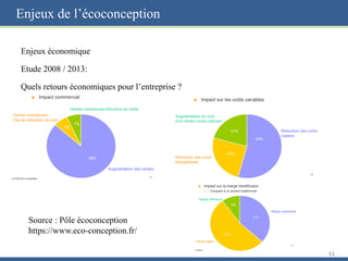 Enjeux de l’écoconception
Enjeux économique
Etude 2008 / 2013:
Quels retours économiques pour l’entreprise ?
11
Source : Pôle écoconception
https://www.eco-conception.fr/
 