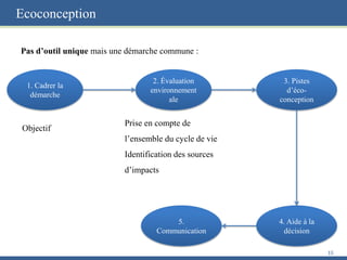 Ecoconception
Pas d’outil unique mais une démarche commune :
15
1. Cadrer la
démarche
3. Pistes
d’éco-
conception
2. Évaluation
environnement
ale
Objectif
Prise en compte de
l’ensemble du cycle de vie
Identification des sources
d’impacts
4. Aide à la
décision
5.
Communication
 