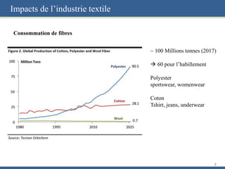 Impacts de l’industrie textile
Consommation de fibres
2
~ 100 Millions tonnes (2017)
 60 pour l’habillement
Polyester
sportswear, womenwear
Coton
Tshirt, jeans, underwear
 