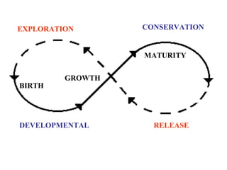 BIRTH GROWTH MATURITY EXPLORATION RELEASE DEVELOPMENTAL CONSERVATION 