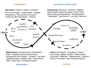 choice sustain  & grow MATURITY & CONSERVATION EXPLORATION RELEASE DEVELOPMENT crisis reconnect manage new  thinking confusion develop & adapt birth New Ideas:  Creative * Messy * Uncertain*  First hand insights * Outside ideas   * Multiple  Perspectives * Flat structure & process *  Probes & Little Experiments *  Options Effectiveness:  Entrepreneurial * Generalists * Roles * Adaptive structure and process *  Prototypes & Pilot Projects * Variation * Lag times  Flexible funding * Flexible rules * Tolerance for  Risk * Dead ends * Emerging Practice Productivity:  Efficiency * Certainty * Stability *  Hierarchical structure & process * Clear Tasks,  Rules, Policies & Procedures * Standardization  * Specialists * Fast Returns * Low Risk Tolerance Vision:  Charismatic * Unraveling * Chaotic *  Loss, Anger,  Blame, Conflict * Little structure  or process * Reflection * Relationships * Essence *  Values * Principles * New Energy & Urgency expand possibilities & buy-in place bets refine shared vision conserve broad direction declining EROI 