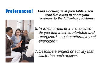 Find a colleague at your table. Each take 5 minutes to share your answers to the following questions: In which areas of the  ‘eco-cycle’ do you feel most comfortable and energized? Least comfortable and energized? Describe a project or activity that illustrates each answer. Preferences! 