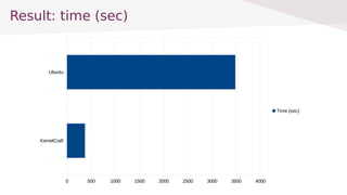 Result: time (sec)
KernelCraft
Ubuntu
0 500 1000 1500 2000 2500 3000 3500 4000
Time (sec)
 