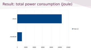 Result: total power consumption (Joule)
KernelCraft
Ubuntu
0 20000 40000 60000 80000 100000 120000
Power (J)
 