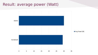 Result: average power (Watt)
KernelCraft
Ubuntu
0 5 10 15 20 25 30 35
Avg Power (W)
 