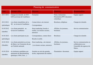 Planning de communication
Date           Groupe cible                     Moyens                             Matériel                    Responsables
28/11/2011     Chargés de clientèle de SOC      Formation                          Notes, instructions         Equipe support
               GEN au niveau de Casablanca                                         Présentation PPT+document
                                                                                   à distribuer

20/12/2011     Les clients immobiliers de la    Contact direct, site internet      Brochures, téléphone        Chargés de clientèle
               SG au niveau de Casablanca
(périodique)                                    Correspondance

01/03/2012     Les clients potentiels au        Street marketing, bouche à         Affiches, les journaux,     Service communication
               niveau de Casablanca             oreille, Les réseaux sociaux,      brochures
(durable)
                                                annonces

01/01/2013     Les clients participant au jeu   Correspondance, contact direct     Brochures                   Chargés de clientèle

(périodique)                                    Bouche à oreille.

01/01/2014     Les clients potentiels au niveau Street marketing , site internet   Affiches, les journaux,     Service communication en
               du Maroc vue l'extension du jeu                                     brochures                   collaboration avec
(Durable)                                       , Les réseaux sociaux, annonces
               sur l'échelle nationale                                                                         l'ensemble des agences du
                                                                                                               Maroc.

01/01/2014     les instituons candidates aux    Journées au sein des grandes       Présentation +document      Equipe support
               partenariat de Benchmarking      écoles, engouement des médias.
(durable)
               générique ( ONG, Etat…)
 
