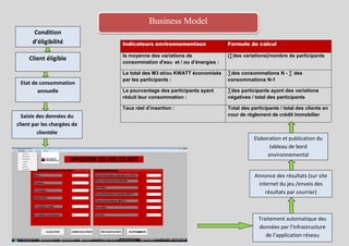 Business Model
       Condition
      d’éligibilité          Indicateurs environnementaux              Formule de calcul

                             la moyenne des variations de              (∑des variations)/nombre de participants
     Client éligible
                             consommation d'eau et / ou d’énergies :

                             Le total des M3 et/ou KWATT économisés    ∑des consommations N - ∑ des
                             par les participants :                    consommations N-1
 Etat de consommation
        annuelle             Le pourcentage des participants ayant     ∑des participants ayant des variations
                             réduit leur consommation :                négatives / total des participants

                             Taux réel d’insertion :                   Total des participants / total des clients en
  Saisie des données du                                                cour de règlement de crédit immobilier
client par les chargées de
         clientèle
                                                                                  Elaboration et publication du
                                                                                        tableau de bord
                                                                                       environnemental


                                                                                   Annonce des résultats (sur site
                                                                                    internet du jeu /envois des
                                                                                       résultats par courrier)



                                                                                    Traitement automatique des
                                                                                    données par l’infrastructure
                                                                                       de l’application réseau
 