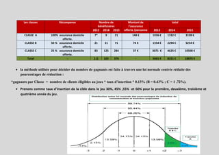 Les classes           Récompense               Nombre de           Montant de                   total
                                                      bénéficiaires        l’assurance
                                                   2013 2014 2015       offerte /personne   2013     2014         2015
        CLASSE A         100% assurance domicile    7*      9     21         148 €          1036 €   1332 €     3108 €
                                offerte.
        CLASSE B         50 % assurance domicile    21     31     71          74 €          1554 €   2294 €     5254 €
                                offerte.
        CLASSE C         25 % assurance domicile    83    125    284          37 €          3071 €   4625 €     10508 €
                                offerte.
          Total                     -               111   165    376            -           5661 €   8251 €     18870 €


     la méthode utilisée pour décider du nombre de gagnants est faite à travers une loi normale centrée réduite des
     pourcentages de réduction :

*gagnants par Classe = nombre de clients éligibles au jeux * taux d’insertion * 0.13% (B = 0.43% ; C = 1 .72%).
     Prenons comme taux d’insertion de la cible dans le jeu 30%, 45% ,55% et 60% pour la première, deuxième, troisième et
     quatrième année du jeu.
 