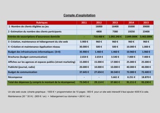 Compte d’exploitation

                         Rubriques                                      2011           2012            2013            2014          2015
1 -Nombre de clients éligibles au jeu                                                  16000           16400           35000         39000
2 -Estimation du nombre des clients participants                                       4800            7380            19250         23400
Entrées de souscriptions d’assurances domicile                             -         710.400 €      1.092.240 €     2.849.000€ 3.463.000€
3 -Création, maintenance et hébergement du site web                    5.900 €         960 €           960 €           960 €          960 €
4 –Création et maintenance Application réseau                         30.000 €         500 €           500 €         10.000 €        1.000 €
Budget des infrastructures informatiques (3+4)                        35.900 €        1.460 €         1.460 €        10.960 €        1.960 €
Brochures (budget communication)                                       2.654 €        2.654 €         3.540 €         7.000 €        7.400 €
Affiches sur les agences et espaces publics (street marketing)        15.000 €       15.000 €        17.000 €        25.000 €       25.000 €
Publicité (journal, radio)                                            20.000 €       10.000 €        10.000 €        40.000 €       40.000 €
Budget de communication                                               37.645 €       27.654 €        30.540 €        72.000 €       72.400 €
Récompense                                                                 -              -           5.661 €         8.251 €       18.870 €
Total des dépenses (y compris le montant de la récompense)            73.545 €       29.114 €        37.661 €        91.211 €       93.230 €


Un site web coute :(charte graphique : 1000 € + programmation de 10 pages : 900 € pour un site web interactif il faut ajouter 4000 € à cela.
Maintenance (30 * 30 H) : (900 € / an) + hébergement sur domaine = (60 € / an).
 
