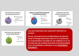 Une part importante des réponsent affirment un
constat :
On est conscients de la problématique de pénurie
d’eau et énergie electrique mais on ne connait pas
sa consommation annuelle en ces matières et on ne
connaît pas les produits bancaires écorésponsables
et on est intéréssé à participer au jeu ECO-H2O &
ECO-WATT.
 