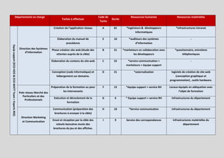 Départements en charge                                                          Code de                 Ressources humaines                Ressources matérielles
                                                                                          Taches à effectuer                      Durée
                                                                                                                         Tache

                                                                                   Création de l’application réseau       A        81       *Ingénieurs & développeurs             *infrastructures intranet
                                                                                                                                                   informatiques

                                                                                      Elaboration du manuel de            E        10         *auditeurs des systèmes                          -
                                                                                             procédures                                            d’information
Equip support (ECO-H2O & ECO-WATT Team + Experts RSE)




                                                        Direction des Systèmes   Phase création site web (étude des       B        21     *marketeurs en collaboration avec       *questionnaire, entretiens
                                                            d’Information
                                                                                    attentes auprès de la cible)                                 les développeurs                      téléphoniques

                                                                                 Elaboration du contenu du site web       C        22        *service communication +                          -
                                                                                                                                            marketeurs + équipe support

                                                                                 Conception (code informatique) et        D        21             *externalisation             logiciels de création de site web
                                                                                    hébergement sur domaine.                                                                       (conception graphique et
                                                                                                                                                                              programmation) , outils hardware.

                                                                                 Préparation de la formation au pour       F       15       *équipe support + service RH      Locaux équipés en adéquation avec
                                                        Pole réseau Marché des             les intervenants                                                                          l’objet de formation
                                                           Particuliers et des
                                                                                   Exécution et déroulement de la         G         6       * Equipe support + service RH      Infrastructures du département
                                                            Professionnels
                                                                                             formation

                                                                                  Communication (préparation des          H        10         *Service communication           Infrastructures du département
                                                                                   brochures à envoyer à la cible)
                                                         Direction Marketing
                                                          et Communication        Envoi et réception par la cible des      I        9       Service des correspondances         Infrastructures matérielles du
                                                                                     relevés bancaires munis des                                                                         département
                                                                                   brochures du jeu et des affiches.
 