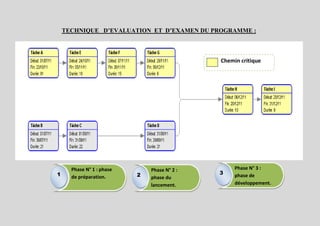 TECHNIQUE D’EVALUATION ET D’EXAMEN DU PROGRAMME :



                                              Chemin critique




      Phase N° 1 : phase       Phase N° 2 :        Phase N° 3 :
1                          2                  3    phase de
      de préparation.          phase du
                               lancement.          développement.
 