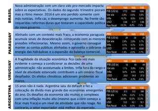 Nova	administração	com	um	claro	viés	pro-mercado impacta	
sobre	as	expectativas.	Os	dados	do	segundo	trimestre	pioram	
mas	a	ritmo	menor.	2016	é	um	ano	perdido	somente	com	
más	notícias.	Infla	cai,	e	desemprego	aumenta.	Na	frente	são	
requeridas	reformas	duras	que	testaram	a	capacidade	política	
do	novo	governo.
Alinhado	com	um	contexto	mais	fraco,	a	economia	paraguaia	
acumula	sinais	de	desaceleração	 começando	com	as	menores	
pressões	inflacionarias.	Mesmo	assim,	o	governo	consegue	
manter	as	contas	públicas	alinhadas	e	aproveita	o	sobrante	de	
energia	das	hidráulicas	e	a	expansão	da	balança	comercial.	
A	fragilidade	da	situação	económica	fica	cada	vez	mais	
evidente	e	começa	a	condicionar	as	decisões	 de	uma	
administração	não	acostumada	a	limites.	Infla	fora	do	rango	e	
nível	de	atividade	estancado	contribuem	a	um	cenário	fiscal	
desafiador.	Os	efeitos	climáticos	adicionam	problemas	ao	
marco.
15	anos	não	é	nada.	Argentina	saiu	do	default e	fez	a	
colocação	de	dívida	mais	grande	das	economias	emergentes	
do	ano.	Os	desafios	da	economia	são muitos	e	complexos	
com	uma	inflação	muito	alta	(mesmo	que	a	core	começa	a	
ficar	mais	fraca)	e	um	nível	de	atividade	que	não	reage.	No	
contrario,	o	setor	exportador	está	melhor	do	esperado.
BRASILPARAGUAYURUGUAYARGENTINA
BRA 15(f) 16(f) 17(f)
0,66% PIB (US bi) 1772 1669 1698 Ù
-0,04% Var a/a -3,9% -3,6% 0,8% Ú
0,08% Infla 10,7% 6,9% 5,0% Ú
-0,68% USD 3,96 3,77 3,96 Ú
-0,42% Res fiscal -10,3% -8,8% -7,6% Ù
PRY 15(f) 16(f) 17(f)
2,02% PIB (US bi) 28 26 28 Ú
-0,03% Var a/a 2,9% 2,9% 3,7% Ú
0,15% Infla 3,1% 4,5% 4,5% Ú
-1,88% USD 5775 6015 6280 Ù
-0,03% Res fiscal -1,9% -2,0% -1,7% Ú
URY 15(f) 16(f) 17(f)
-2,20% PIB (US bi) 54 49 48 Ú
-0,06% Var a/a 1,1% 0,8% 1,6% Ú
0,12% Infla 9,4% 9,5% 8,4% Ù
2,16% USD 29,8 34,6 37,0 Ù
0,13% Res fiscal -3,5% -3,3% -2,9% Ú
ARG 15(f) 16(f) 17(f)
0,74% PIB (US bi) 612 532 586 Ú
-0,06% Var a/a 1,8% -0,2% 3,1% Ú
-0,09% Infla 26,9% 32,0% 22,3% Ú
-0,77% USD 13,0 16,1 18,1 Ù
0,17% Res fiscal -6,2% -5,0% -3,9% Ú
 