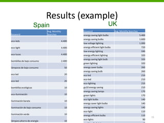 Results (example)
Keyword
Avg. Monthly
Searches
eco-leds 4.400
eco-light 4.400
eco-luces 4.400
bombillas de bajo consumo 2.400
lámparas de bajo consumo 50
eco led 20
eco-led 20
bombillas ecológicas 10
eco-iluminación 10
iluminación barata 10
iluminación de bajo consumo 10
iluminación verde 10
lámpara ahorro de energía 10
11
Keyword Avg. Monthly Searches
energy saving light bulbs 5.400
energy saving bulbs 1.600
low voltage lighting 1.000
energy efficient light bulbs 720
low energy lighting 590
energy efficient lighting 320
energy saving light bulb 320
green lighting 320
energy saver bulbs 260
energy saving bulb 260
eco led 210
eco-led 210
eco-lighting 210
gu10 energy saving 210
energy saving lamps 170
green lights 170
eco light bulbs 140
energy saver light bulbs 140
energy saving lights 140
eco-light 110
energy efficient bulbs 110
eco-lights 90
Spain UK
 