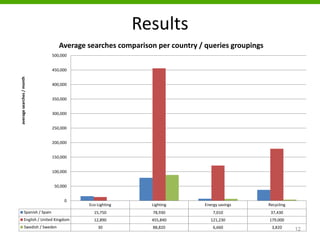 Results
12
Eco-Lighting Lighting Energy savings Recycling
Spanish / Spain 15,750 78,930 7,010 37,430
English / United Kingdom 12,890 455,840 121,230 179,000
Swedish / Sweden 30 88,820 6,660 3,820
0
50,000
100,000
150,000
200,000
250,000
300,000
350,000
400,000
450,000
500,000
averagesearches/month
Average searches comparison per country / queries groupings
 