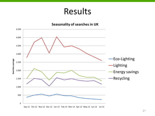 Results
21
0
500
1,000
1,500
2,000
2,500
3,000
3,500
4,000
4,500
Sep-12 Oct-12 Nov-12 Dec-12 Jan-13 Feb-13 Mar-13 Apr-13 May-13 Jun-13 Jul-13
Searchesaverage
Seasonality of searches in UK
Eco-Lighting
Lighting
Energy savings
Recycling
 
