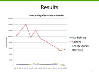 Results
22
0
20,000
40,000
60,000
80,000
100,000
120,000
140,000
160,000
Sep-12 Oct-12 Nov-12 Dec-12 Jan-13 Feb-13 Mar-13 Apr-13 May-13 Jun-13 Jul-13
Searchesaverage
Seasonality of searches in Sweden
Eco-Lighting
Lighting
Energy savings
Recycling
 