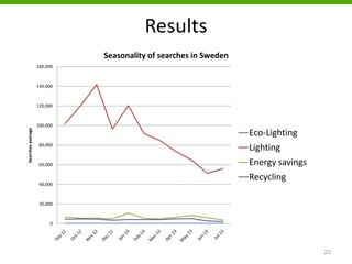 Results
23
0
20,000
40,000
60,000
80,000
100,000
120,000
140,000
160,000
Searchesaverage
Seasonality of searches in Sweden
Eco-Lighting
Lighting
Energy savings
Recycling
 