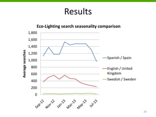 Results
24
0
200
400
600
800
1,000
1,200
1,400
1,600
1,800
Averagesearches
Eco-Lighting search seasonality comparison
Spanish / Spain
English / United
Kingdom
Swedish / Sweden
 
