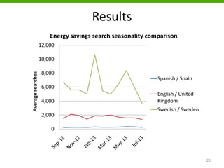 Results
25
0
2,000
4,000
6,000
8,000
10,000
12,000
Averagesearches Energy savings search seasonality comparison
Spanish / Spain
English / United
Kingdom
Swedish / Sweden
 