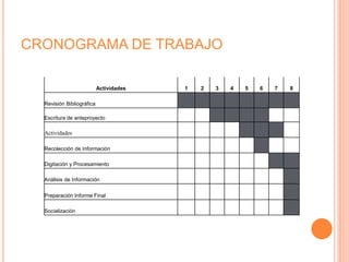 CRONOGRAMA DE TRABAJO
Actividades 1 2 3 4 5 6 7 8
Revisión Bibliográfica
Escritura de anteproyecto
Actividades
Recolección de Información
Digitación y Procesamiento
Análisis de Información
Preparación Informe Final
Socialización
 