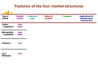 Features of the four market structures
 