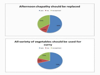 Analysis and Optimization Of Food wastage | PPTX