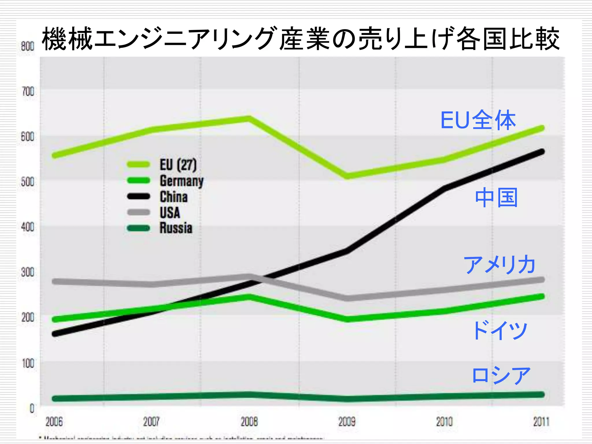 機械エンジニアリング産業の売り上げ各国比較 
EU全体 
中国 
アメリカ 
ドイツ 
ロシア 
 