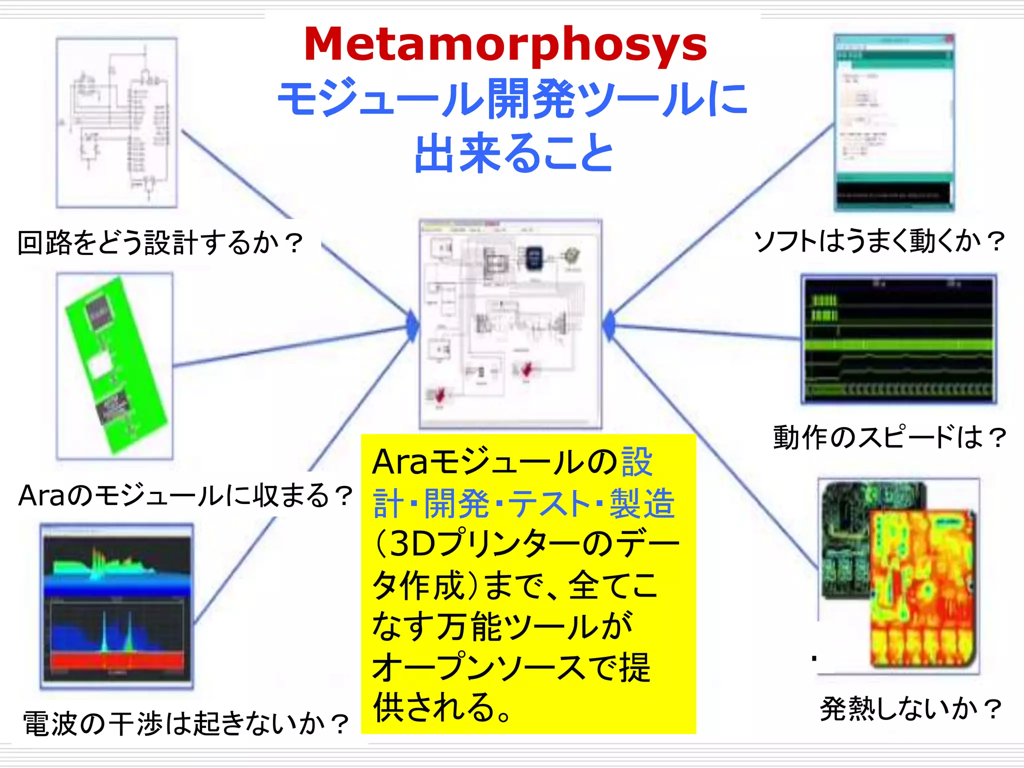 回路をどう設計するか？ 
Araのモジュールに収まる？ 
電波の干渉は起きないか？ 
ソフトはうまく動くか？ 
動作のスピードは？ 
. 
発熱しないか？ 
Metamorphosys 
モジュール開発ツールに 
出来ること 
Araモジュールの設 
計・開発・テスト・製造 
（3Dプリンターのデー 
タ作成）まで、全てこ 
なす万能ツールが 
オープンソースで提 
供される。 
 