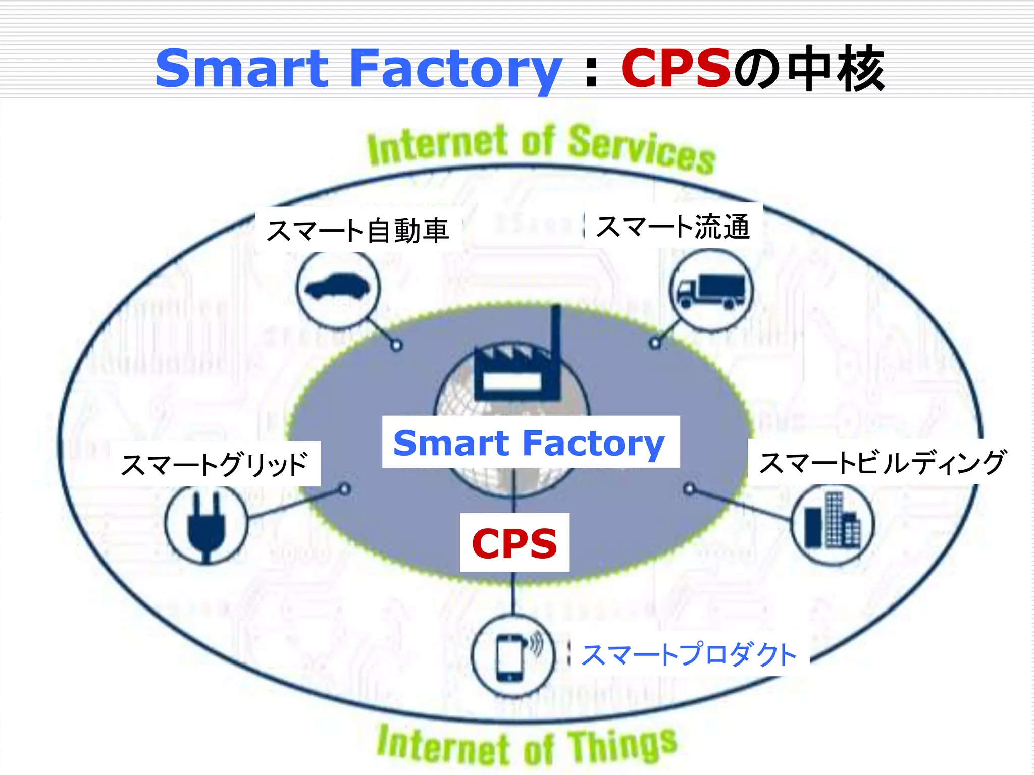 Smart Factory : CPSの中核 
スマート自動車スマート流通 
Smart Factory 
スマートグリッドスマートビルディング 
スマートプロダクト 
CPS 
 