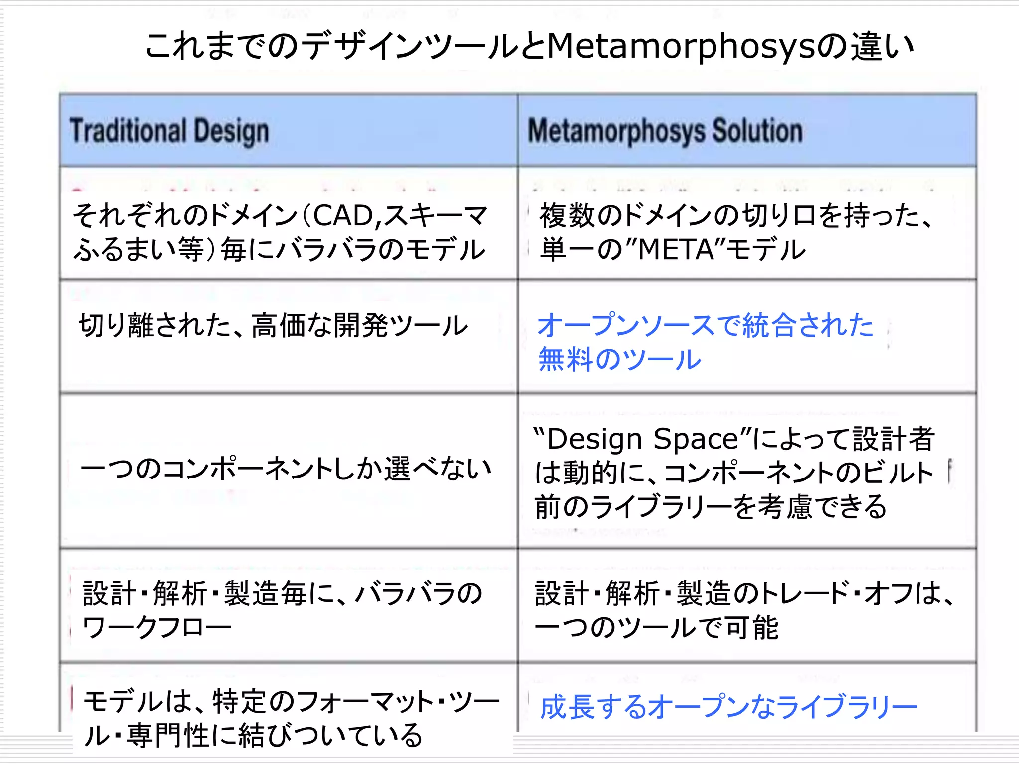 これまでのデザインツールとMetamorphosysの違い 
それぞれのドメイン（CAD,スキーマ 
ふるまい等）毎にバラバラのモデル 
切り離された、高価な開発ツール 
一つのコンポーネントしか選べない 
設計・解析・製造毎に、バラバラの 
ワークフロー 
モデルは、特定のフォーマット・ツー 
ル・専門性に結びついている 
複数のドメインの切り口を持った、 
単一の”META”モデル 
オープンソースで統合された 
無料のツール 
“Design Space”によって設計者 
は動的に、コンポーネントのビルト 
前のライブラリーを考慮できる 
設計・解析・製造のトレード・オフは、 
一つのツールで可能 
成長するオープンなライブラリー 
 