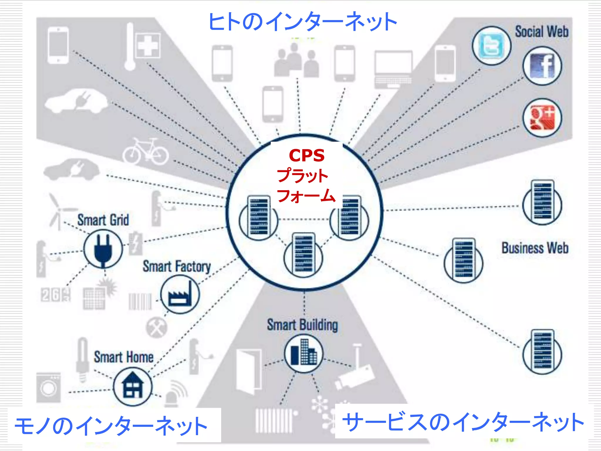 ヒトのインターネット 
CPS 
プラット 
フォーム 
モノのインターネットサービスのインターネット 
 