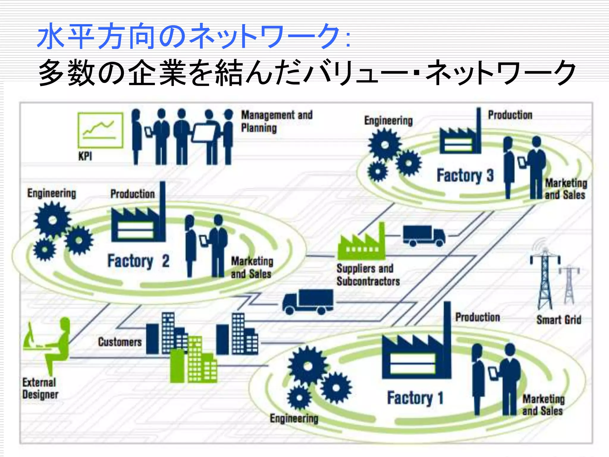水平方向のネットワーク： 
多数の企業を結んだバリュー・ネットワーク 
 