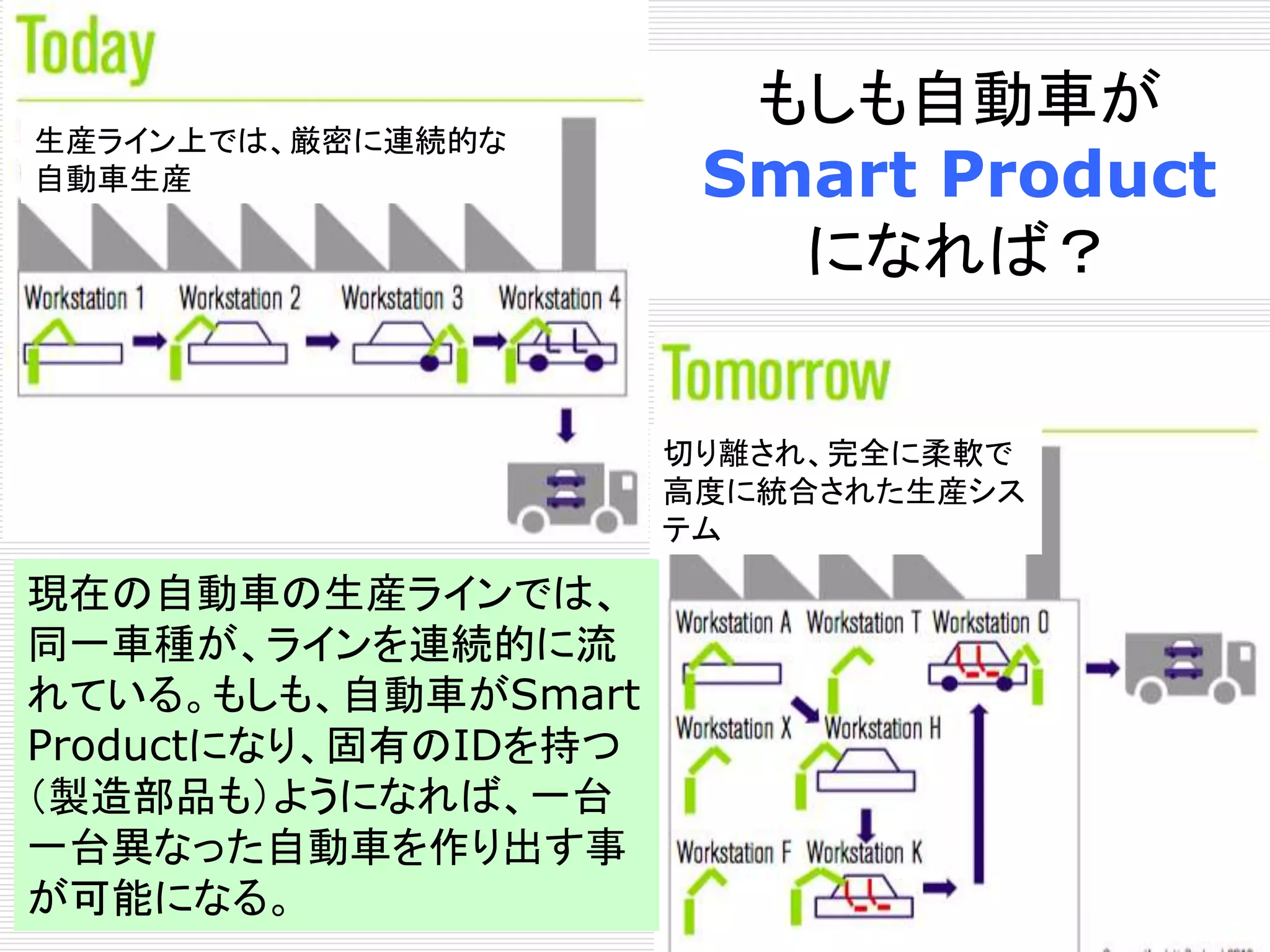 生産ライン上では、厳密に連続的な 
自動車生産 
もしも自動車が 
Smart Product 
になれば？ 
切り離され、完全に柔軟で 
高度に統合された生産シス 
テム 
現在の自動車の生産ラインでは、 
同一車種が、ラインを連続的に流 
れている。もしも、自動車がSmart 
Productになり、固有のIDを持つ 
（製造部品も）ようになれば、一台 
一台異なった自動車を作り出す事 
が可能になる。 
 