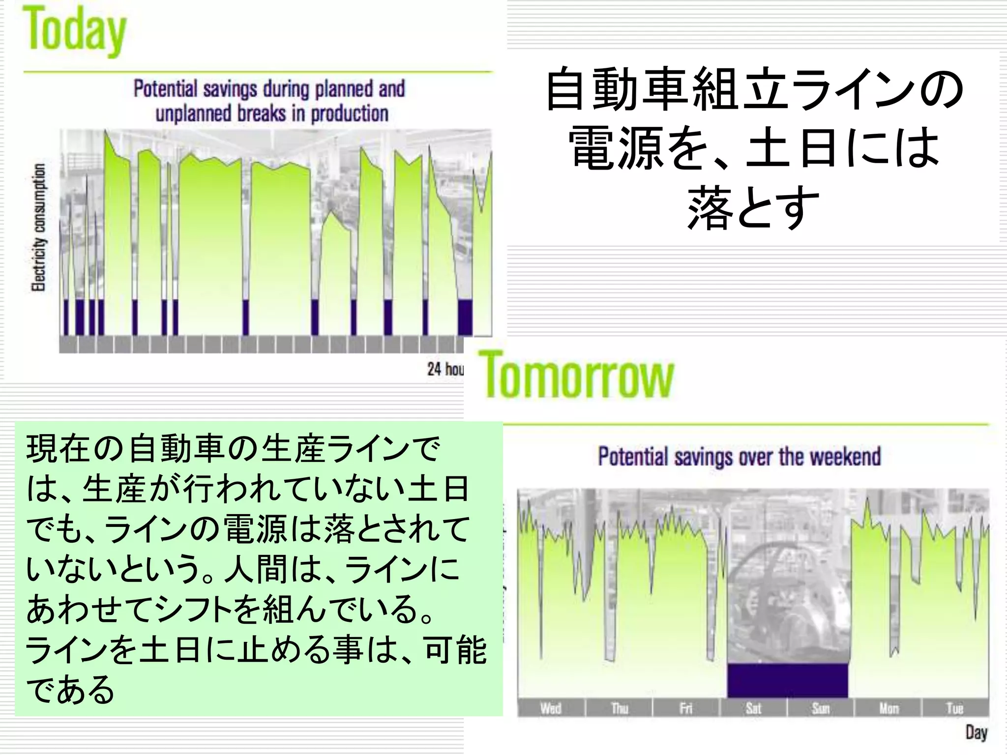 自動車組立ラインの 
電源を、土日には 
落とす 
現在の自動車の生産ラインで 
は、生産が行われていない土日 
でも、ラインの電源は落とされて 
いないという。人間は、ラインに 
あわせてシフトを組んでいる。 
ラインを土日に止める事は、可能 
である 
 