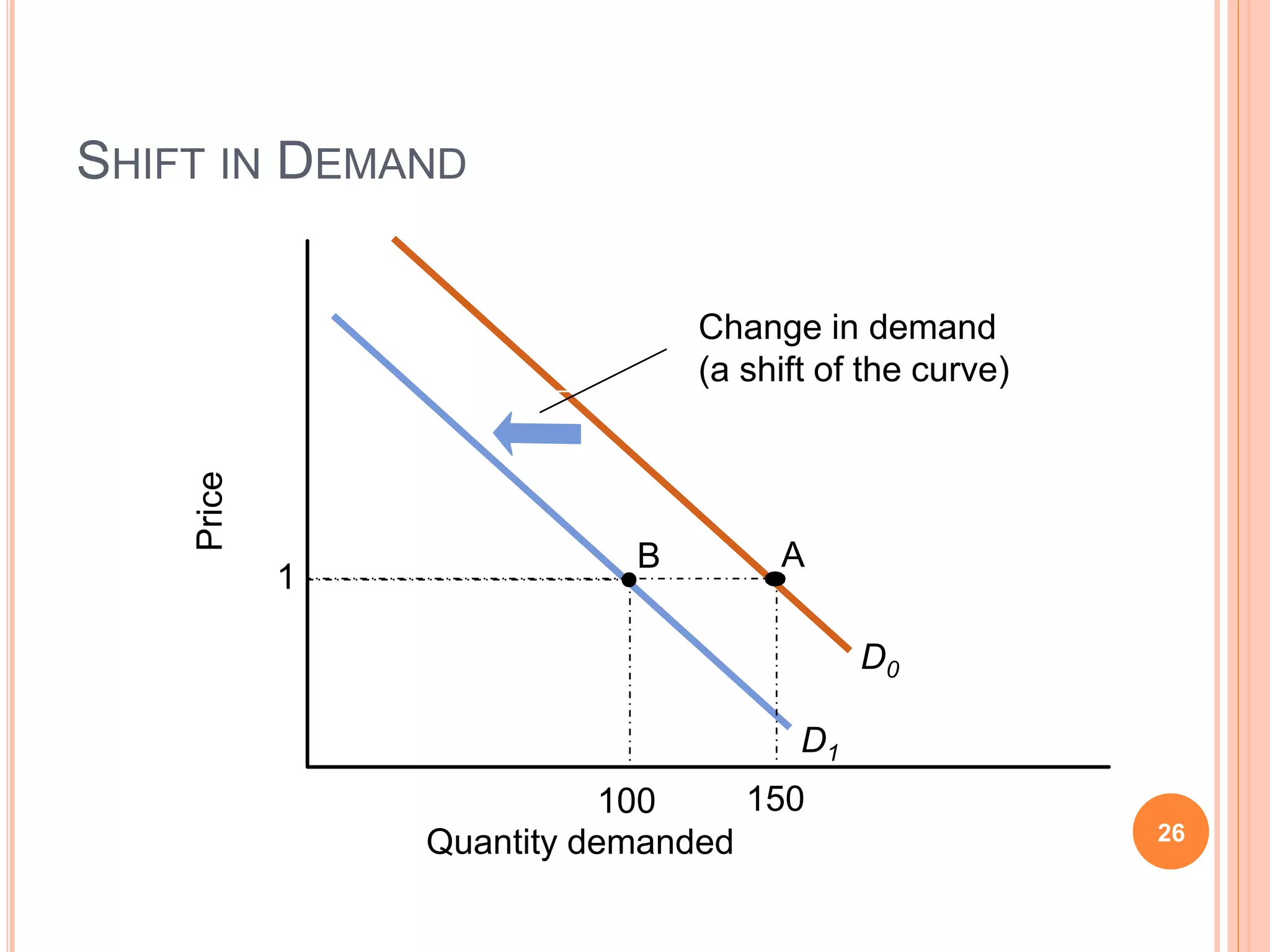 Demand by Ankit Singh | PPTX