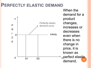 PERFECTLY ELASTIC DEMAND
13
P
R
I
C
E
y
0 x
Perfectly elastic
demand curve
P
When the
demand for a
product
changes,
increases or
decreases
even when
there is no
change in
price, it is
known as
perfect elastic
demand.
Infinity
D1 D2
 