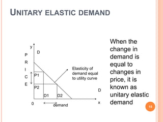 UNITARY ELASTIC DEMAND
15
Elasticity of
demand equal
to utility curve
y
x0 demand
P
R
I
C
E
D
D
When the
change in
demand is
equal to
changes in
price, it is
known as
unitary elastic
demand
P1
P2
D1 D2
 