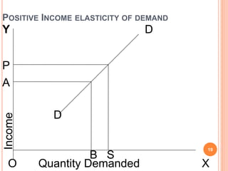 POSITIVE INCOME ELASTICITY OF DEMAND
19
Y
P
A
D
D
B S
O XQuantity Demanded
Income
 