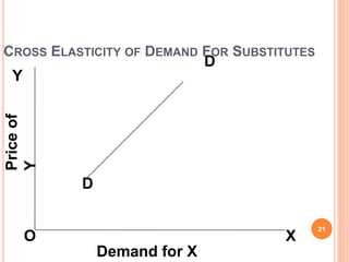 CROSS ELASTICITY OF DEMAND FOR SUBSTITUTES
21
Priceof
Y
Demand for X
O
Y
X
D
D
 