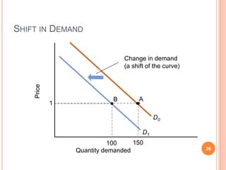 D0
D1
SHIFT IN DEMAND
26
Price
Quantity demanded
1
100
B A
Change in demand
(a shift of the curve)
150
 